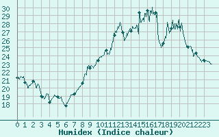 Courbe de l'humidex pour Clermont-Ferrand (63)