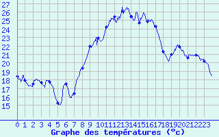 Courbe de tempratures pour Marignane (13)