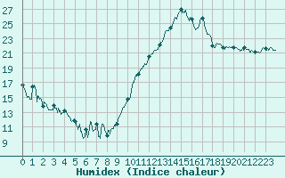 Courbe de l'humidex pour Metz-Nancy-Lorraine (57)