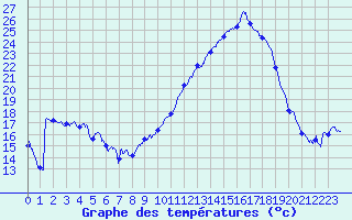 Courbe de tempratures pour Saint-Auban (04)