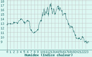 Courbe de l'humidex pour Mont-de-Marsan (40)