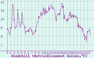 Courbe du refroidissement olien pour Aurillac (15)