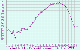 Courbe du refroidissement olien pour Bziers Cap d