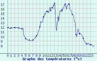 Courbe de tempratures pour Valensole (04)