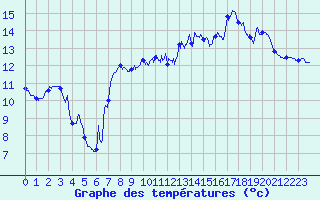 Courbe de tempratures pour Dunkerque (59)