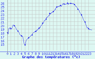 Courbe de tempratures pour Colmar (68)