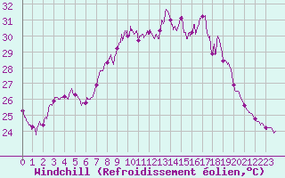 Courbe du refroidissement olien pour Cap Corse (2B)