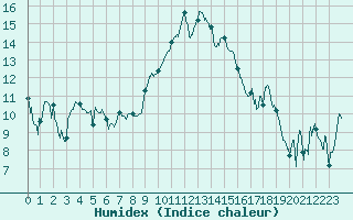 Courbe de l'humidex pour Alistro (2B)