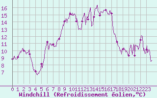 Courbe du refroidissement olien pour Alistro (2B)