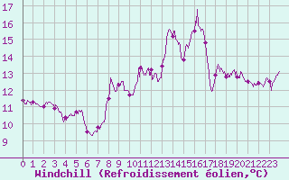 Courbe du refroidissement olien pour Aubenas - Lanas (07)