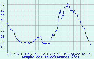 Courbe de tempratures pour Durban-Corbires (11)