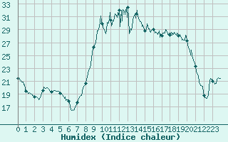 Courbe de l'humidex pour Bastia (2B)