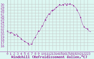 Courbe du refroidissement olien pour Langres (52) 