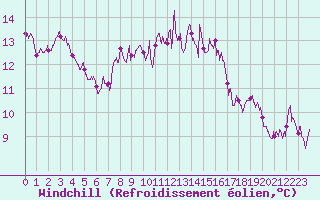 Courbe du refroidissement olien pour Leucate (11)