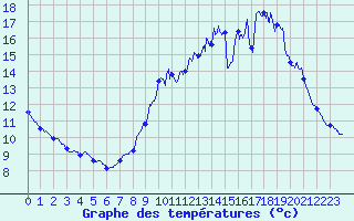 Courbe de tempratures pour Droue - Morache (41)