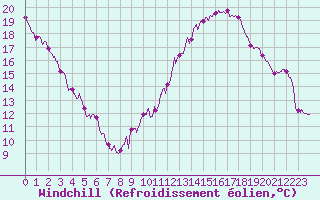 Courbe du refroidissement olien pour Le Bourget (93)