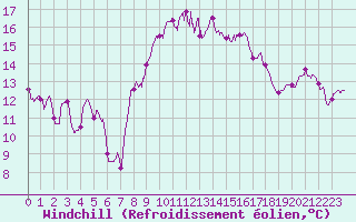 Courbe du refroidissement olien pour Porto-Vecchio (2A)