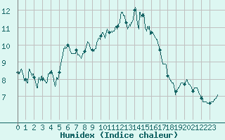 Courbe de l'humidex pour Brest (29)