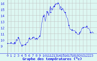 Courbe de tempratures pour Porquerolles (83)