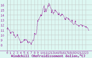 Courbe du refroidissement olien pour Ile de Groix (56)