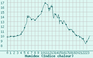 Courbe de l'humidex pour Angoulme - Brie Champniers (16)