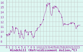 Courbe du refroidissement olien pour Mont-de-Marsan (40)