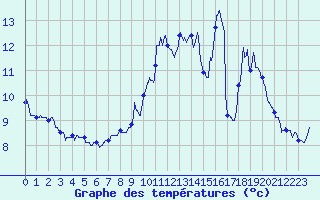 Courbe de tempratures pour Langres (52) 