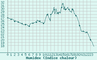 Courbe de l'humidex pour Visan (84)