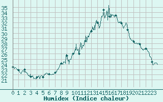 Courbe de l'humidex pour Roanne (42)