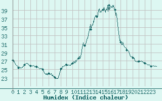 Courbe de l'humidex pour Pau (64)