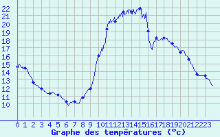 Courbe de tempratures pour Ornon (38)