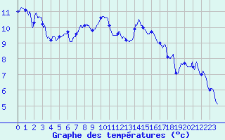 Courbe de tempratures pour Valence (26)