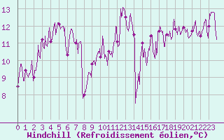 Courbe du refroidissement olien pour Mende - Chabrits (48)