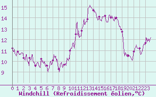 Courbe du refroidissement olien pour Aix-en-Provence (13)