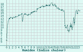 Courbe de l'humidex pour Bourg-Saint-Maurice (73)