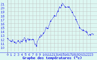 Courbe de tempratures pour Saint-Auban (04)