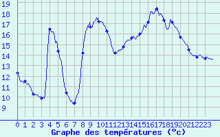 Courbe de tempratures pour Pontarion (23)