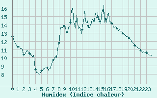 Courbe de l'humidex pour Annecy (74)