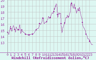 Courbe du refroidissement olien pour Saint Julien (39)