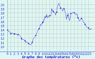 Courbe de tempratures pour Deauville (14)