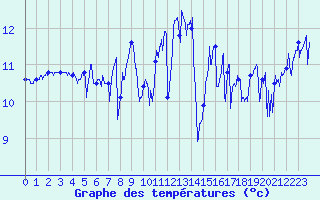 Courbe de tempratures pour Ile de Batz (29)
