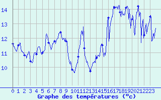 Courbe de tempratures pour Biarritz (64)