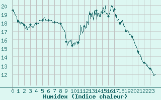 Courbe de l'humidex pour Dax (40)