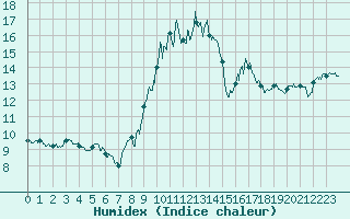 Courbe de l'humidex pour Vives (66)