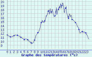 Courbe de tempratures pour Diou (03)