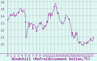 Courbe du refroidissement olien pour Solenzara - Base arienne (2B)