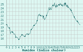 Courbe de l'humidex pour Cognac (16)