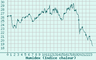Courbe de l'humidex pour Troyes (10)
