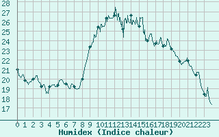 Courbe de l'humidex pour Hyres (83)