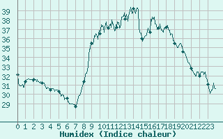 Courbe de l'humidex pour Bastia (2B)